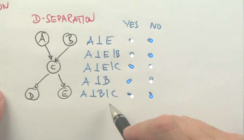 AI 笔记 Week 07 Bayes Nets