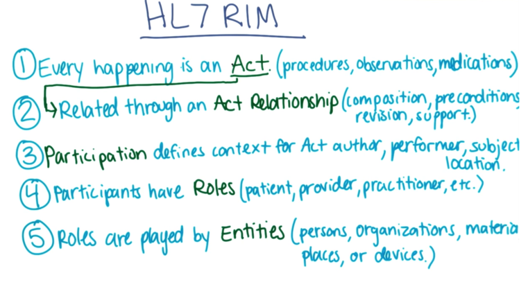 Hl7 Rim Example Intro to Health Informatics 第六周笔记