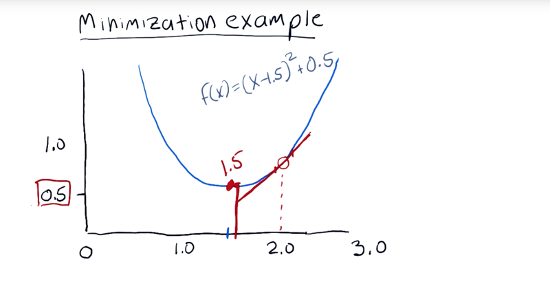 ML4T笔记 | 01-08 Optimizers: Building a parameterized model
