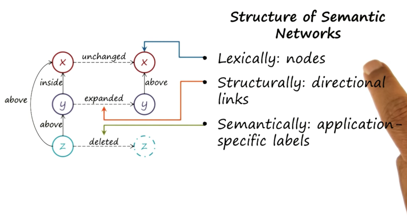 KBAI 笔记 03 Semantic Networks