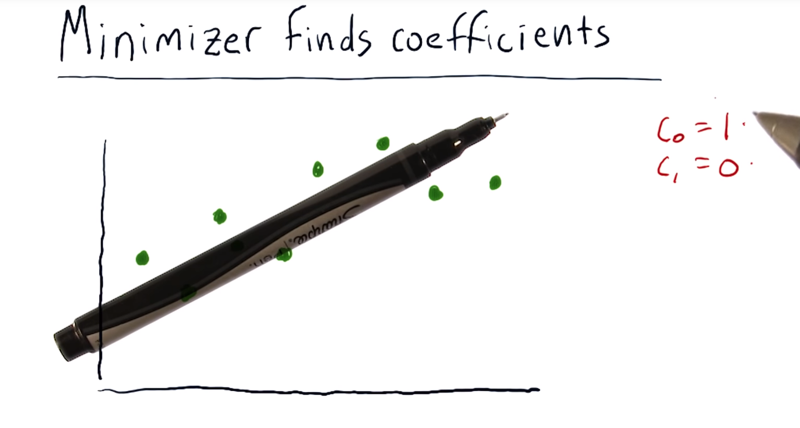 Graph Minimizer Line ML4T笔记 | 01-08 Optimizers: Building a parameterized model