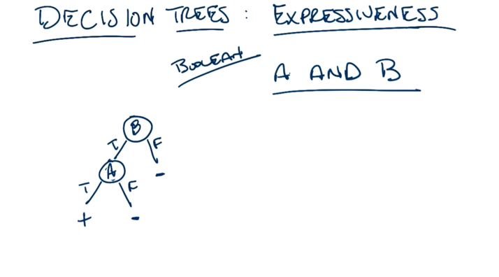  Decision Trees Expressiveness AND