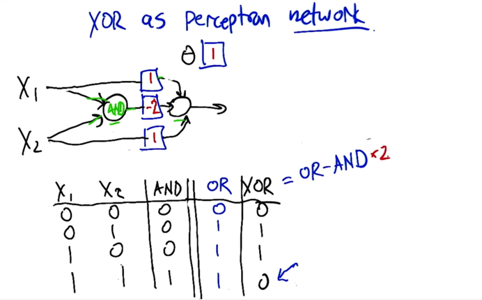 Quiz 5: Neural network can represent XOR