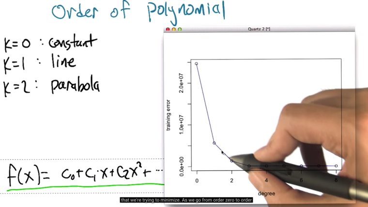 Order of PolyNomial: Error function