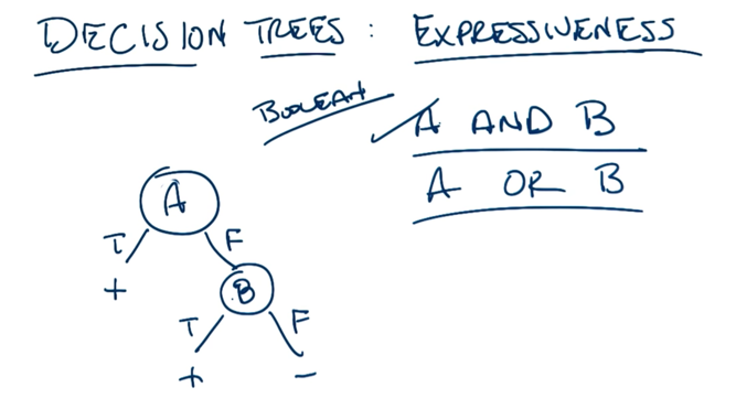  Decision Trees Expressiveness OR