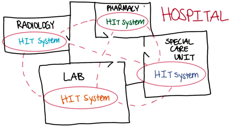 Reasons for HL7: to transfer information between departments within a hospital or providers