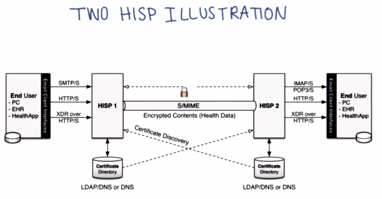 Sender establishes secure connection to its HISP and send the email with health info. The sender HISP then encrypt the message with recipient's pub key and send the encrypted message to recipient's HISP. Recipient's HISP then decrypts the message with recipient's private key. Then the message is available for retrieval by the recipient. 