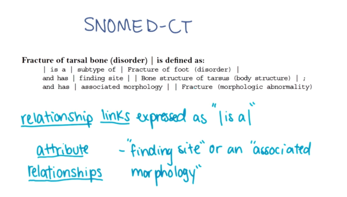 SNOMED-CT example
