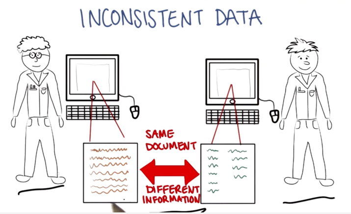 Inconsistent data across locations