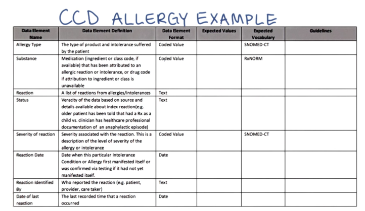 the title here should have been **CEDD** Allergy Example