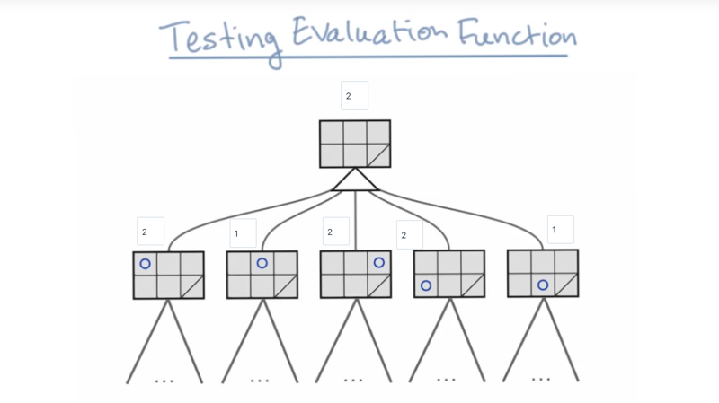 Quiz: testing the evalutation function with level 3 tree