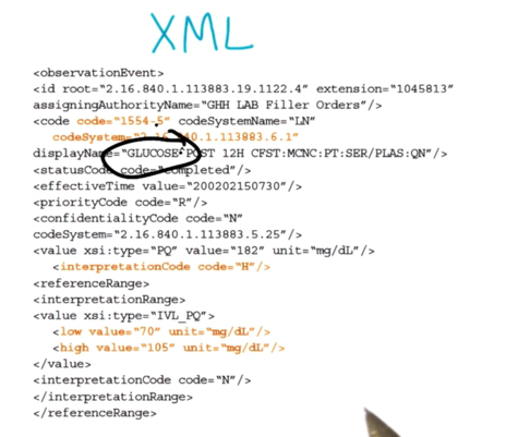 Technology of standards: XML, more descriptive and verbose 