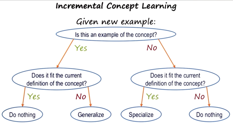 Process of Incermental concept learning