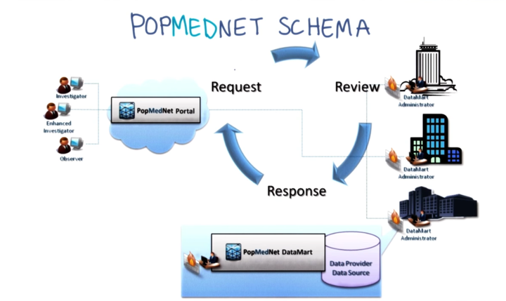 PopMedNet Schema