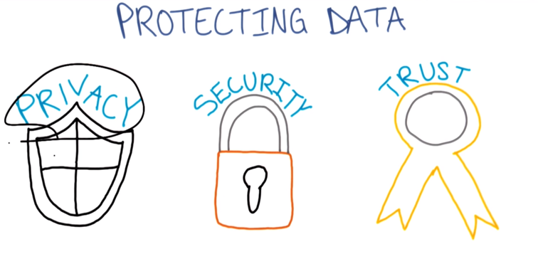 Three Sub-area of data protection in healthcare