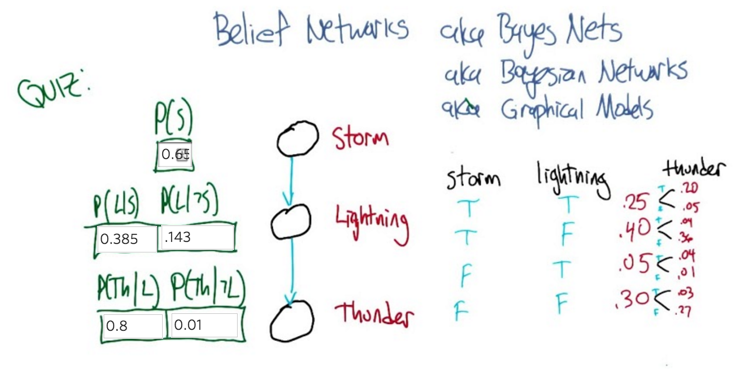 Quiz 3: belief Networks