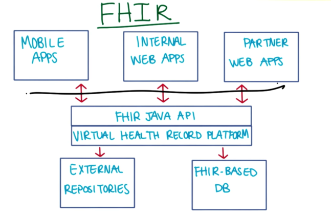 FHIR is a platform for apps and it uses Java APIs and RESTful APIs to get data.  