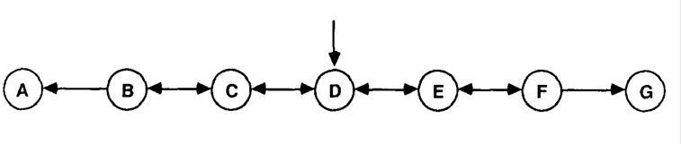 Figure 1, Five-Step random-walk problem. Each walk starts at state D and ends when agent reaches the absorbing states A or G. At states B-F, the agent has 50% chance to move to left (or right) when it takes an action. The agent recieves a reward of 0 and 1 when the walk ends at A and G, respectively 