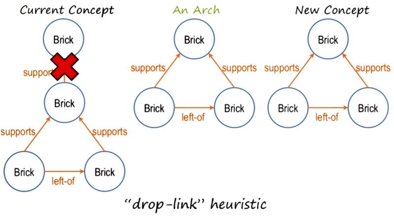 Drop-link heuristic