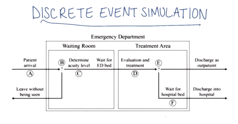 Discrete Event Simulation (DES)