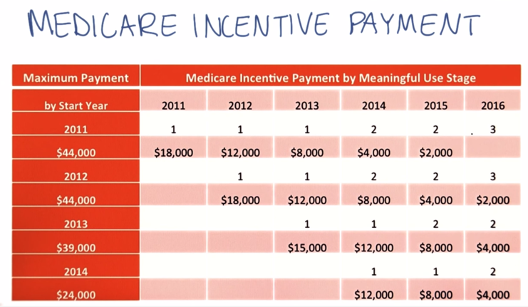 Medicare Incentiev payment
