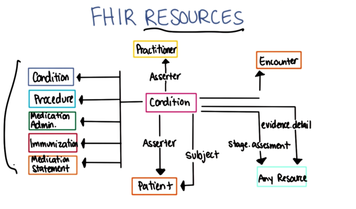 FHIR Resources