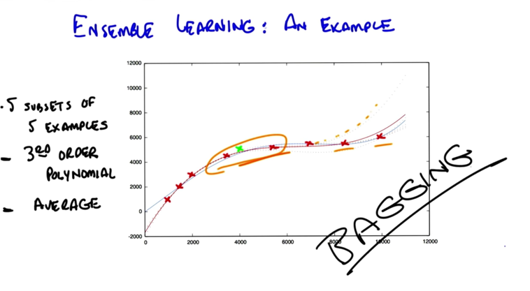 Ensemble learning example
