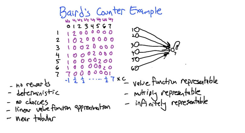 Baird's Counter example