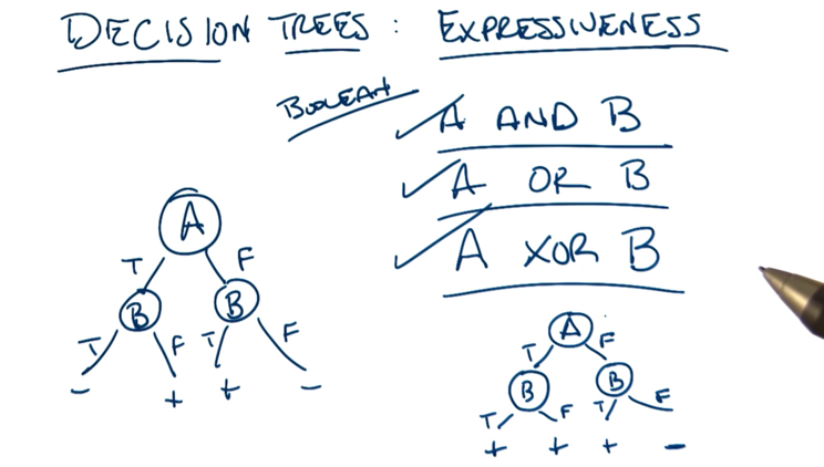 Decision Trees Expressiveness XOR
