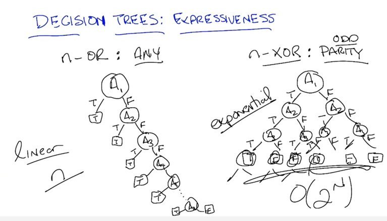 Decision Trees Expressiveness Or and XOR generalization