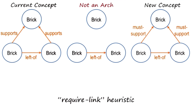 require-link heuristic