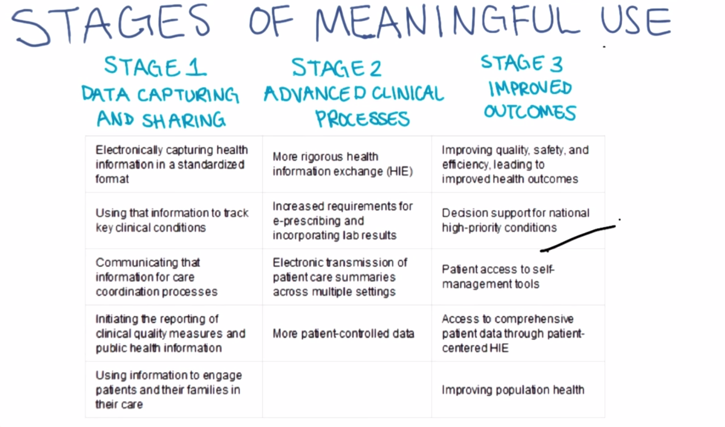Meaningful Use stages