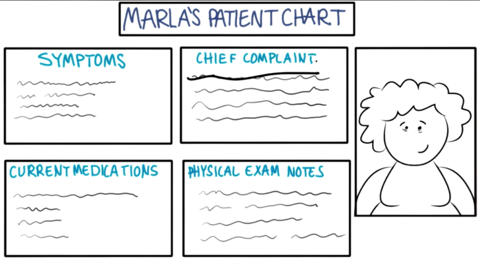 Collecting data by interviewing patient