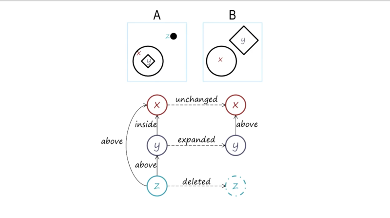 Semantic Network of A and B