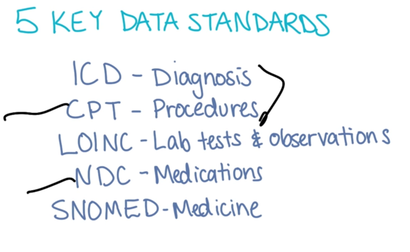 5 Key Data Standards