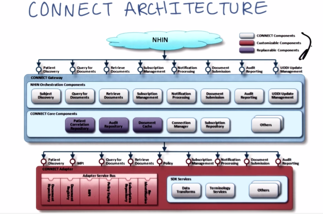 CONNECT is a government provided open source solution for centralized HIE. CONNECT components are modularized (color coded in the figure). It is also the gateway to the proposed national HIE - NHIN