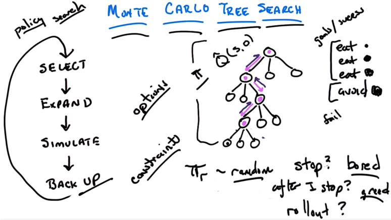 Monte Carlo Tree Search