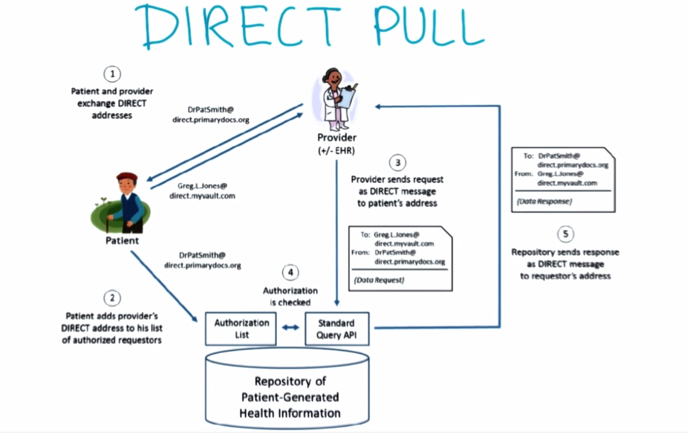 Proposed solution of direct Pull