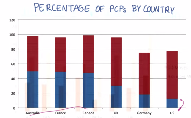 US has less PCPs comparing to other countries