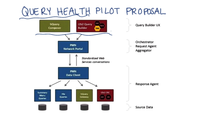 proposed Query Health architecture