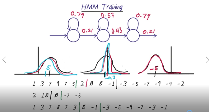 HMM Training from data