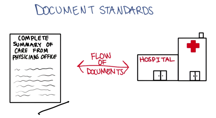 Purposes of standards: Document Standards