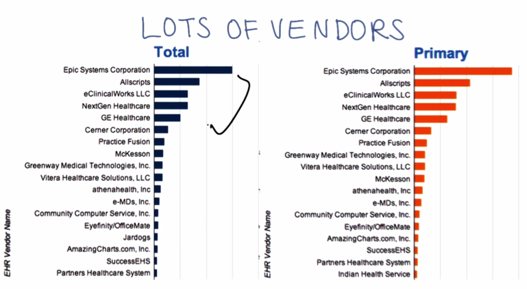 Fact: lots of EHR venders,  but they were not interoperable, EHR certification has limited requirement on data sharing