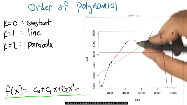 Order of Polynomial