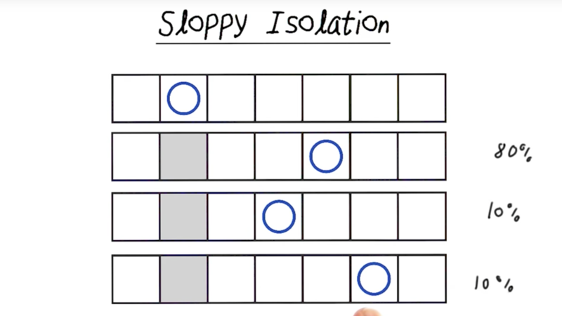 Sloppy Isolation