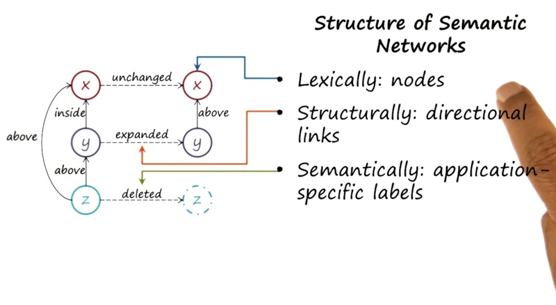 Structure of Semantic Networks