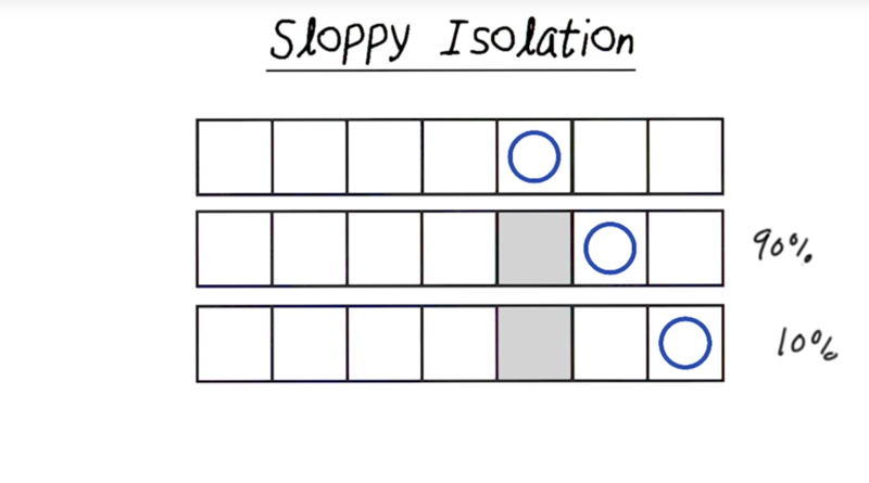 Sloppy isolation with constrain