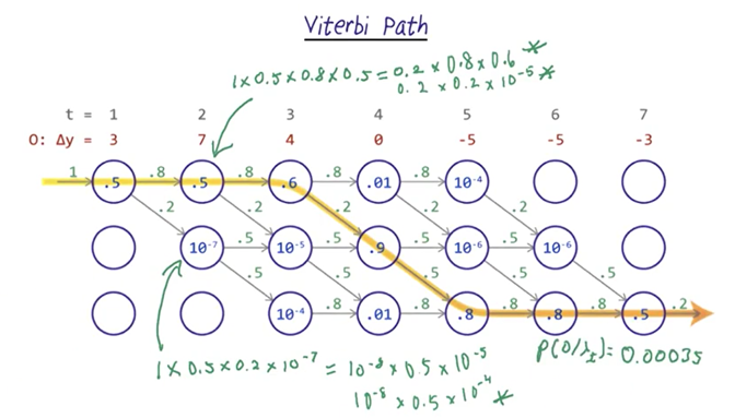 estimating Viterbi Path