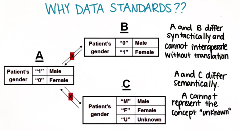 Why do we need data standards