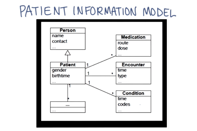 Patient information model